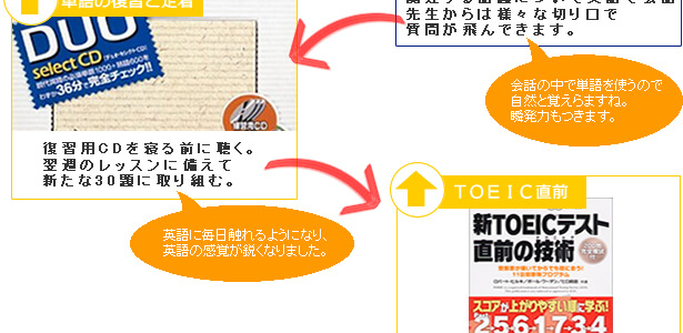 英会話レッスンカスタマイズ カリキュラム例