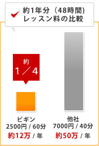 業界最安値の英会話レッスン