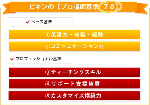 英会話ビギンの78のプロ講師基準を図式化したもの